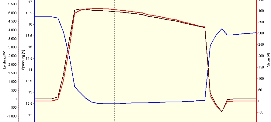 Log_Strom_Spannung