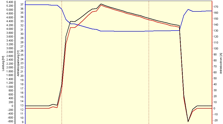 Log_Strom_Spannung